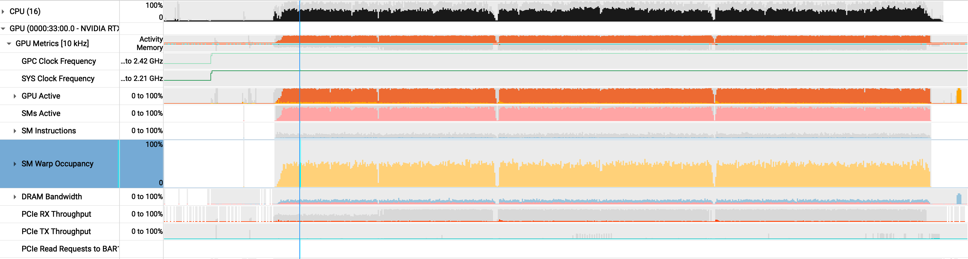 Nsight Systems after profile showing high sustained GPU activity, SM activity, and warp occupancy
